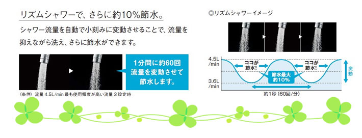 リズムシャワーで、さらに約10%節水