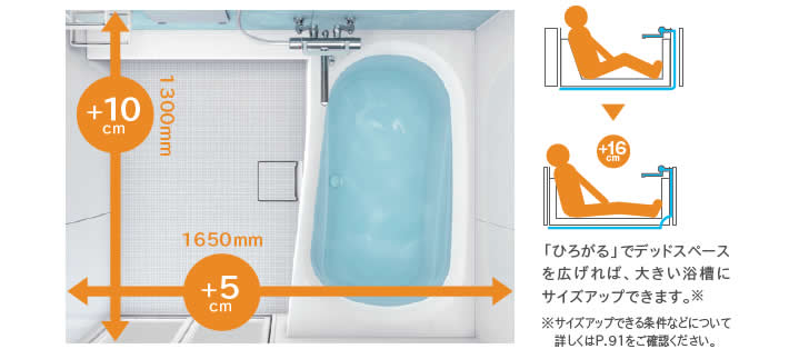 「ひろがる」でデッドスペース
			を広げれば、大きい浴槽に
			サイズアップできます。※
			※ サイズアップできる条件などについて
			ご確認ください。