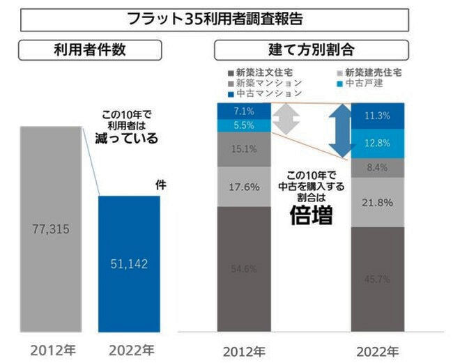 フラット３５利用者調査報告