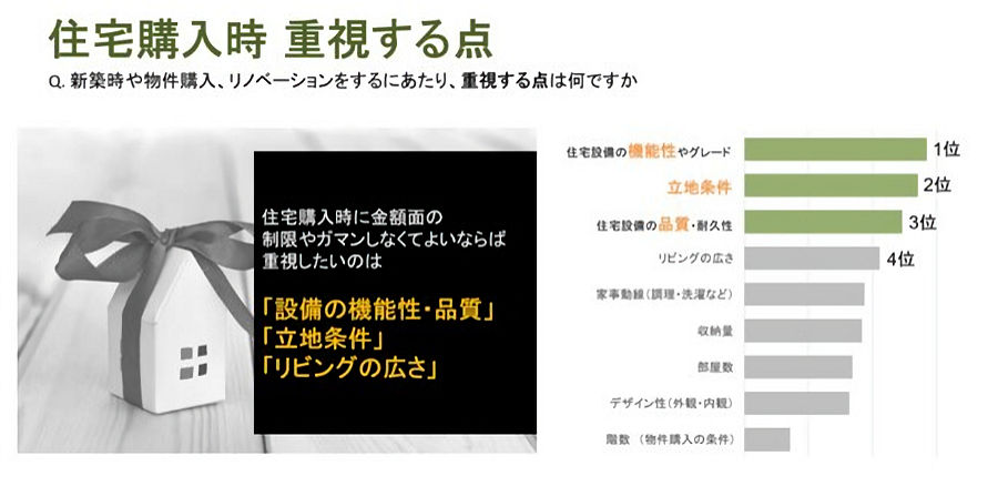 住宅購入時に重視する点