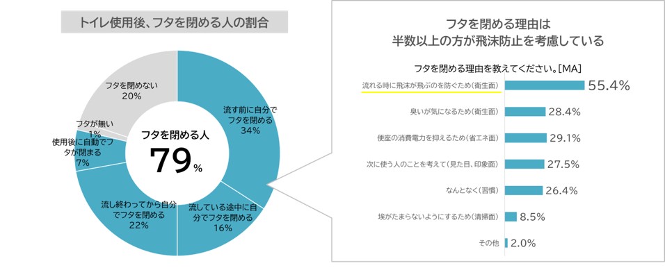 画像：トイレ使用後、フタを閉める人の割合