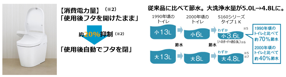 画像：便ふたを開けたままにする場合と比較し消費電力を約20％抑制（※3）、大洗浄水量も4.8Lへ