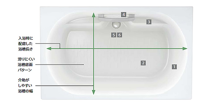 画像：入浴時に配慮した浴槽長さ　滑りにくい浴増底面パターン　介助がしやすい浴増の幅