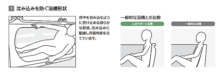 １．沈み込みを防ぐ浴槽形状　背中を包み込むように受け止める滑らかな形状。沈み込みに配慮し背面角度を立てています。