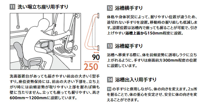 １１、洗い場立ち座り用手すり　洗面器置台があっても届きやすい前出の大きいⅠ型手すり。座位姿勢保持には、前出の大きい下部を、立ち上がり時には 前傾姿勢が取りやすい 上部を握れば頭も壁に当たりません。立っても座っても握りやすい、高さ600mm?1200mmに設置しています。
１２、浴槽横手すり 体格や身体状況によって、握りやすい位置が違うため、途切れない手すりを設置。移動時の握り直しも低減します。設置位置は浴槽内で座っても握ることが可能で、引き上げやすい浴槽上面から150mm程度に設置。
１３、浴槽縦手すり　浴槽へ移乗する際に、体を前傾姿勢に誘導しラクに立ち上がれるように、手すりは座面前方300mm程度の位置に設置しています。
１４、浴槽出入り用手すり　11の手すりと併用しながら、体の向きを変えます。2ヵ所を握ることで、体の重心を安定させ、安全に体の向きを変えることができます。