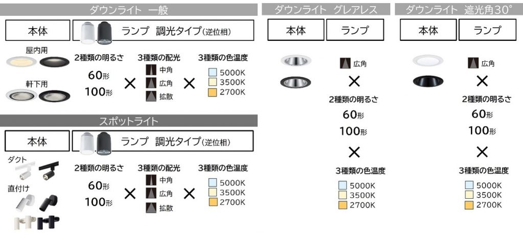 画像：「LEDコンパクトランプ」ラインアップと組み合わせ