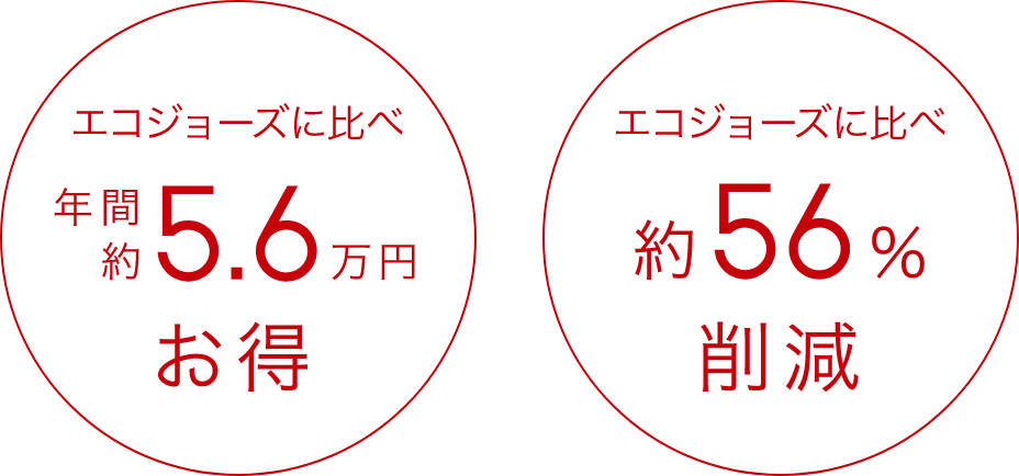 画像：エコジョーズに比べ　年間約5.6万円お得　エコジョーズに比べ約５６％削減