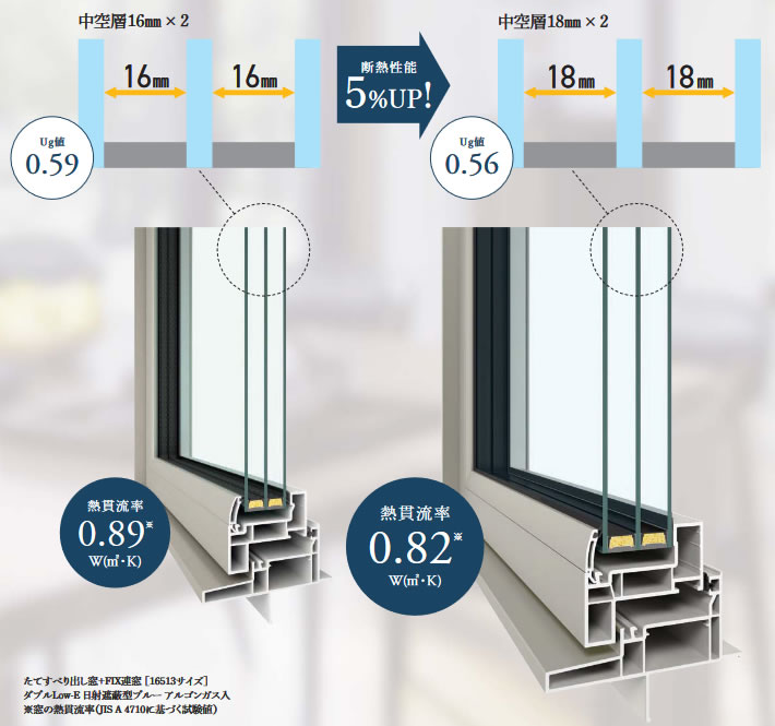 画像：トリプルガラス（アルゴンガス入）の空気層を16mmから18mmに拡げることで断熱効果を最大化し、窓全体の断熱性能として約7％（※4）向上しました。