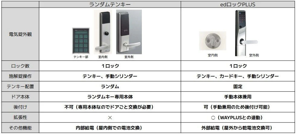 画像：従来の「リジェーロα」の「ランダムテンキー」では手動シリンダーとテンキーのみの設定でしたが、電気錠『edロックPLUS』では、共用エントランスと各住戸が連動した専用のカードキーをお選び頂けるようになります。