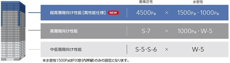 画像：JIS規格の最高等級を上回る「耐風圧性能 」と「水密性」を確保　図