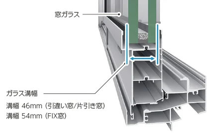 画像：ガラス溝幅の拡大で 強度 や 遮音性 と 断熱性を両立