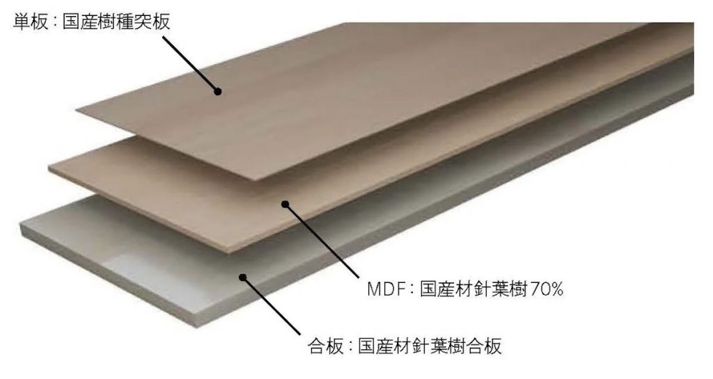 画像：化粧単板はもちろん、基材にも国産針葉樹合板、国産材70%以上を配合したＭＤＦを使用しています。資材の循環を図り、環境面にも配慮したフローリング
