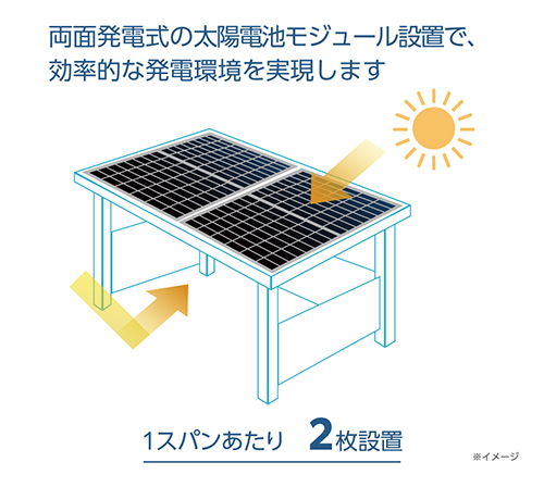 画像：両面発電式の太陽電池モジュール設置で、効率的な発電環境を実現します。