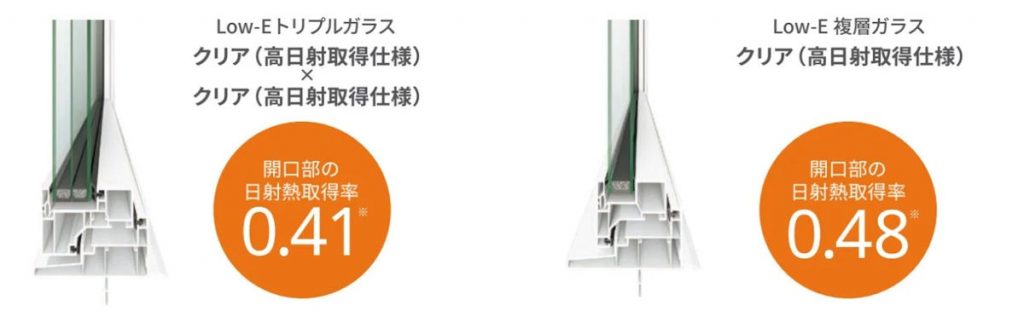 画像：樹脂窓「EW」日射熱取得率　Low-Eトリプルガラス　クリア（高日射取得仕様）クリア（高日射取得仕様）開口部の日射熱取得率０．４１　と　Low-E 複層ガラス　クリア（高日射取得仕様）開口部の日射熱取得率０．４８