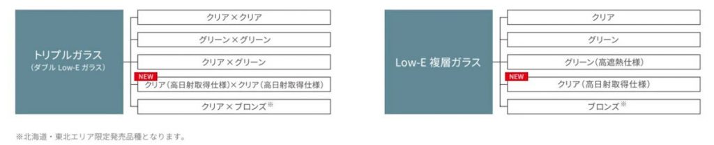 画像：高性能窓「TW」ガラス体系の図