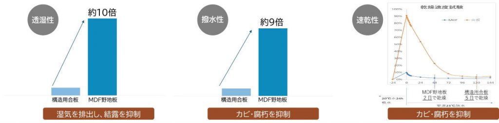 透湿性・撥水性・速乾性により、湿気を排除し結露を抑制。カビや腐朽も防ぐ