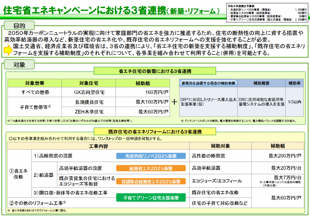 住宅省エネキャンペーンにおける３省連携（新築・リフォーム）