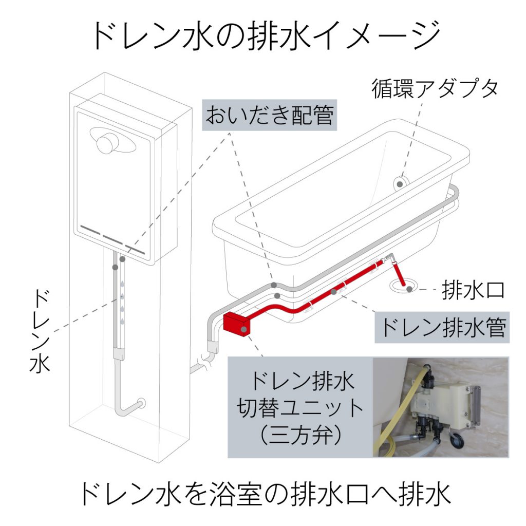 画像：ドレン水の排水イメージ