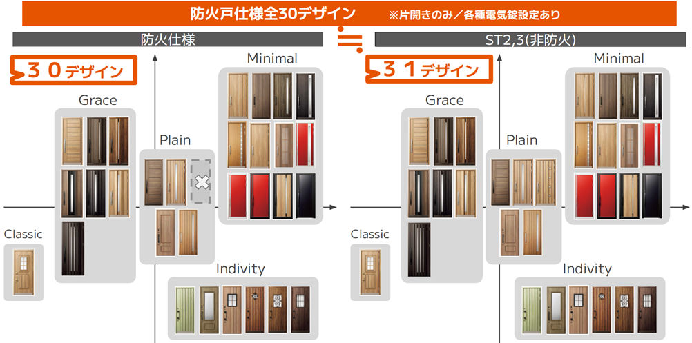 非防火スタンダード仕様「ST2およびST3」（31種類）と同等の30種類
