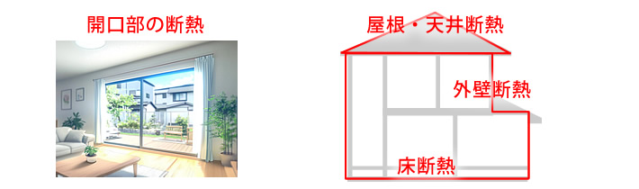 開口部の断熱　屋根・天井断熱　外壁断熱　床断熱