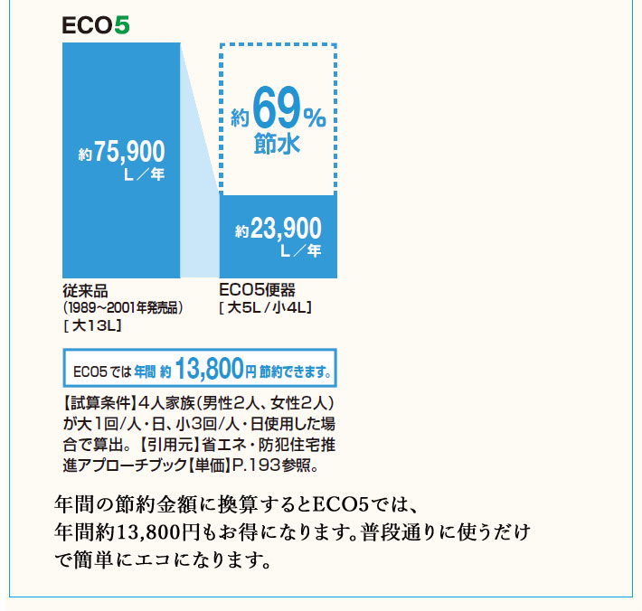 年間の節約金額に換算するとECO5では、年間約13,800円もお得になります。普段通りに使うだけで簡単にエコになります。