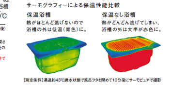 サーモグラフィーによる保温性能比較
            保温浴槽
            熱がほとんど逃げないので
            浴槽の外は低温（青色）に。
            保温なし浴槽
            熱がどんどん逃げてしまい、
            浴槽の外は大半が赤色に。