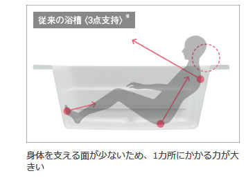 従来の浴槽　３点支持　身体を支える面が少ないため、１ヶ所にかかる力が大きい