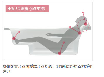 ゆるリラ浴槽　４点支持　身体を支える面が増えるため、１ヶ所にかかる力が小さい